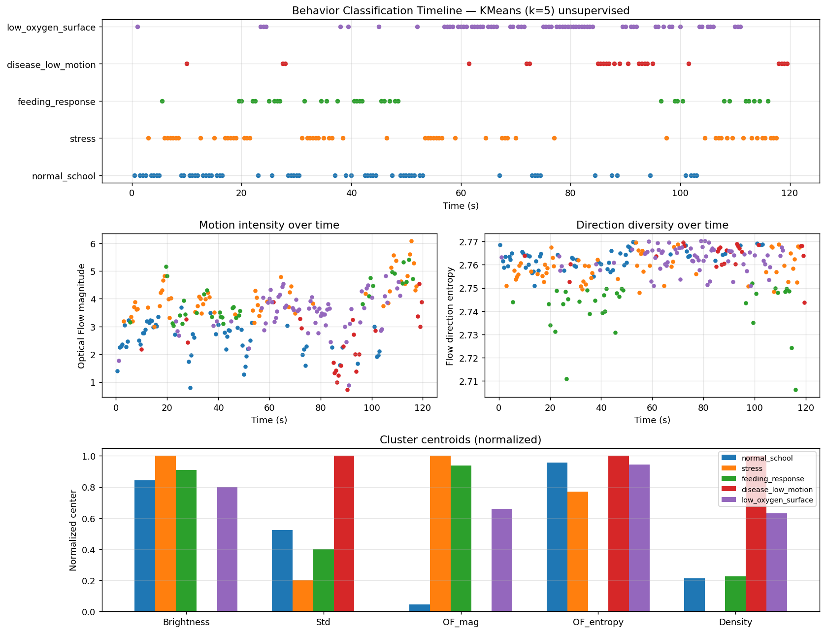 Behavior clusters
