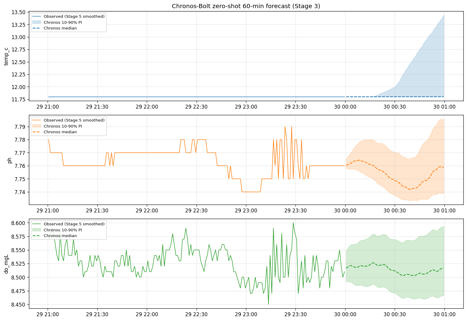 Chronos forecast