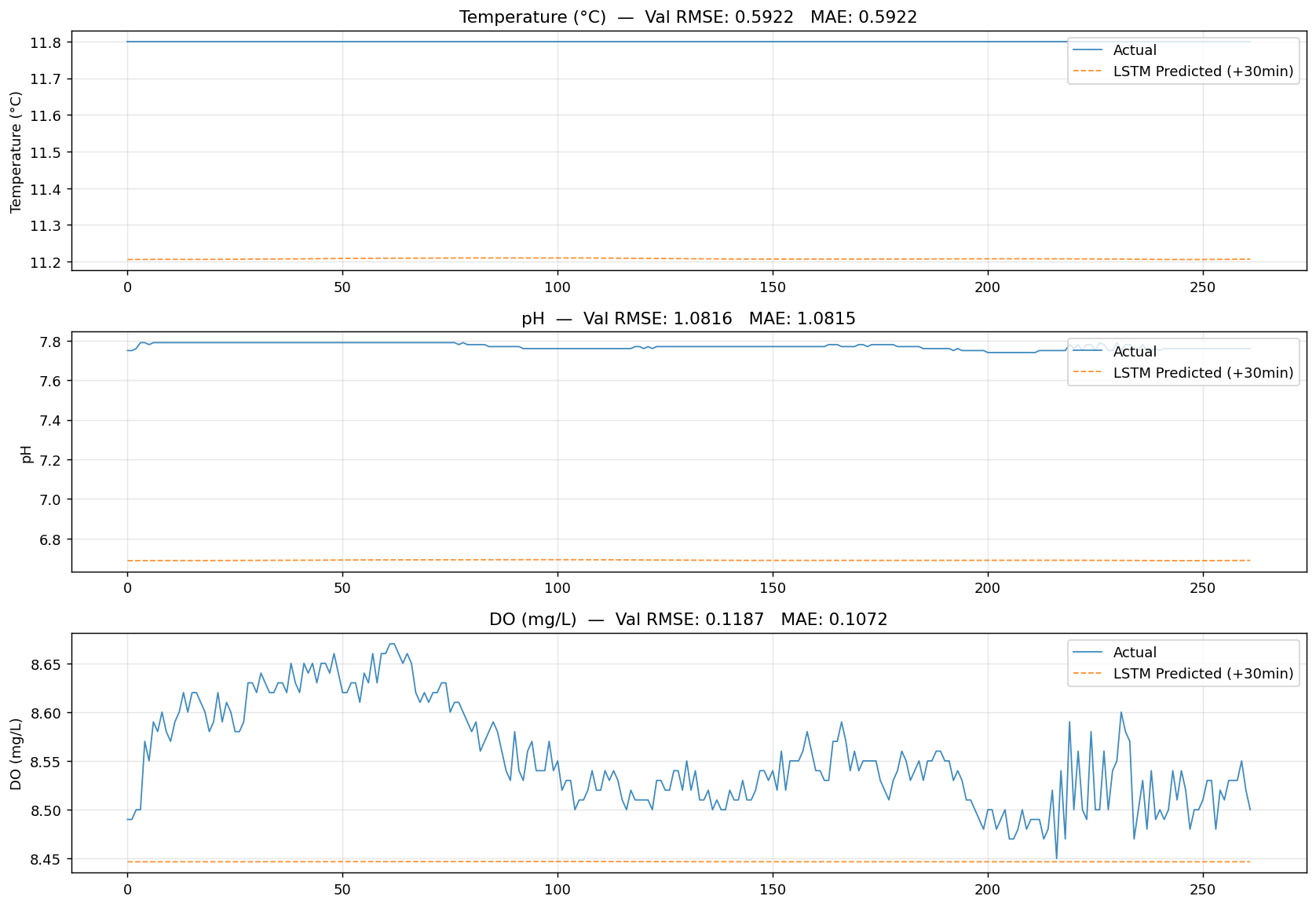 LSTM forecast