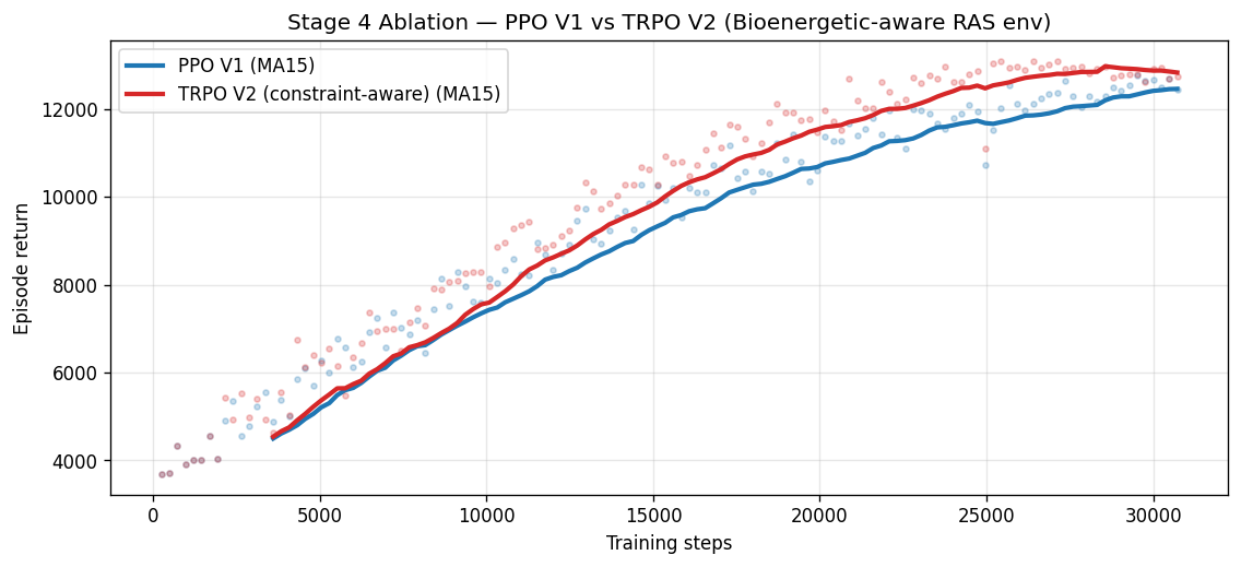 PPO vs TRPO learning curves