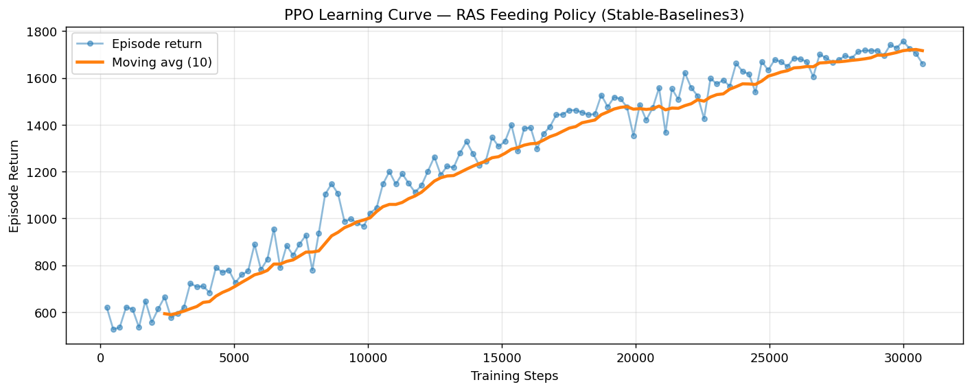 PPO learning curve